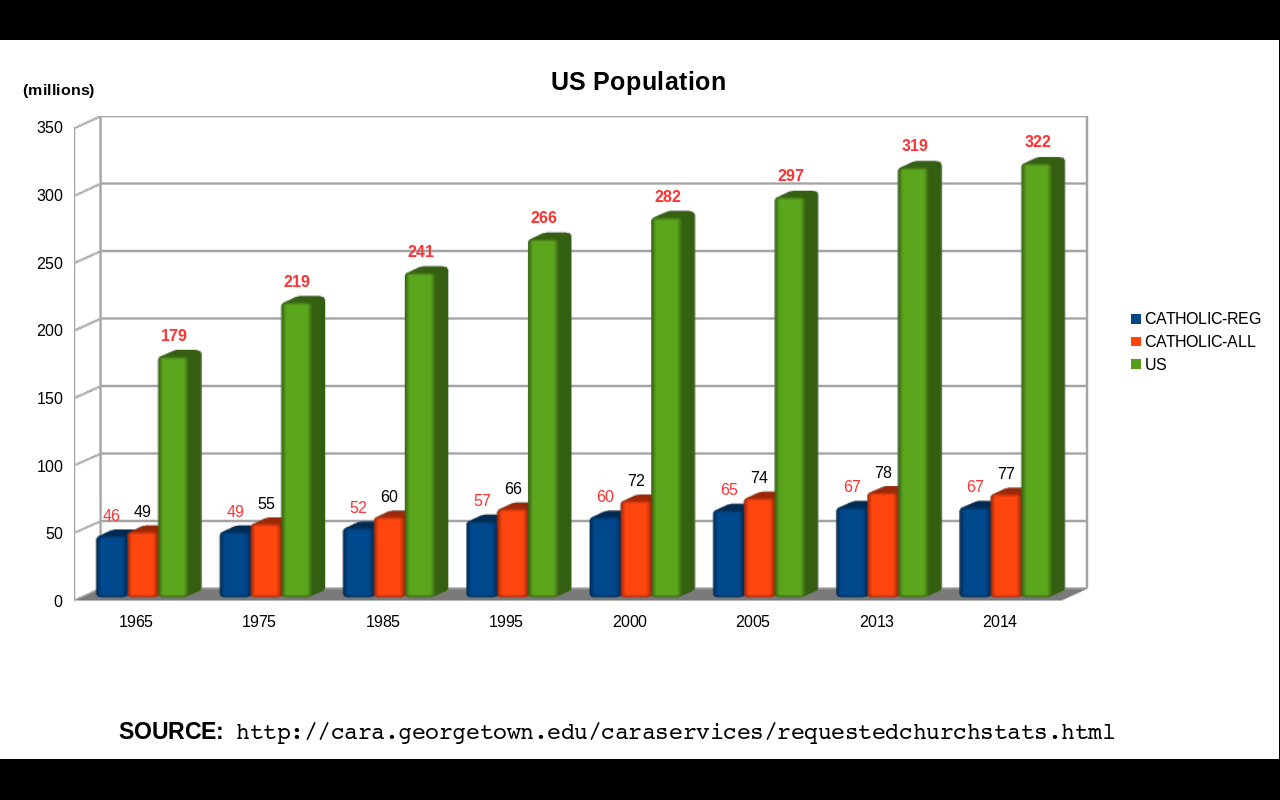 Catholic Church Statistic